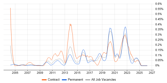 Remedy ITSM job vacancy trend in Yorkshire