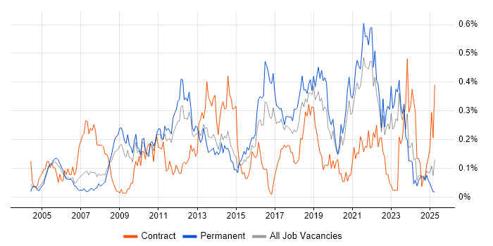 Job vacancy trend for Remote Desktop in Yorkshire