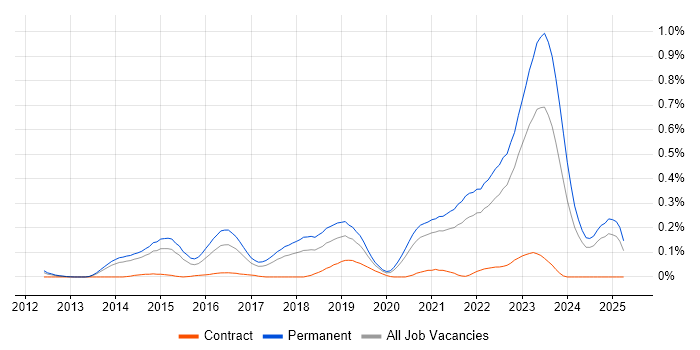 Job vacancy trend for Remote Monitoring and Management in Yorkshire Job vacancy trend for Remote Monitoring and Management in Yorkshire