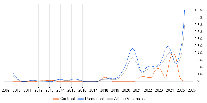 Job vacancy trend for Renewable Energy in Yorkshire Job vacancy trend for Renewable Energy in Yorkshire