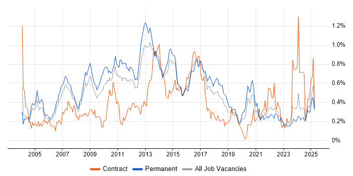 Job vacancy trend for Replication in Yorkshire Job vacancy trend for Replication in Yorkshire