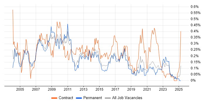 Job vacancy trend for Report Analyst in Yorkshire Job vacancy trend for Report Analyst in Yorkshire