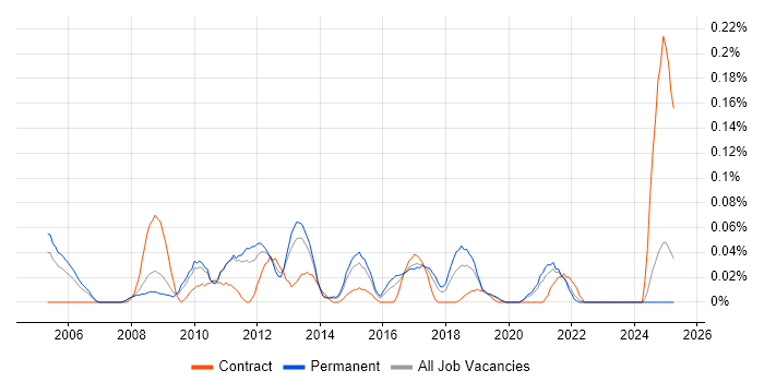 Job vacancy trend for Report Specialist in Yorkshire