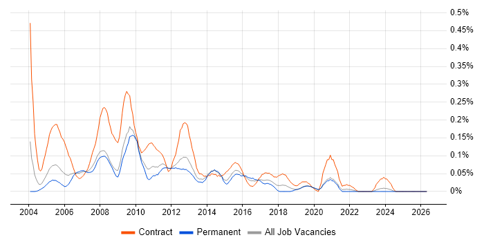 Report Writer job vacancy trend in Yorkshire