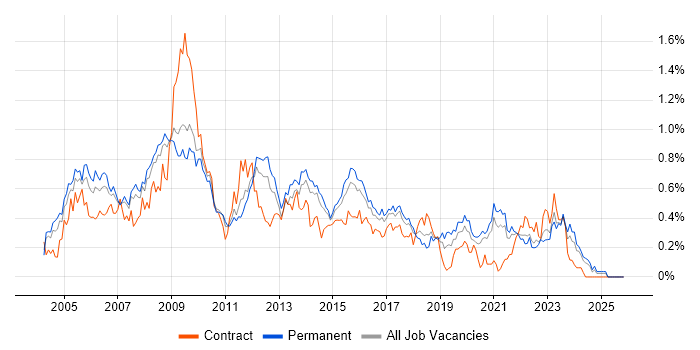 Requirements Analysis job vacancy trend in Yorkshire