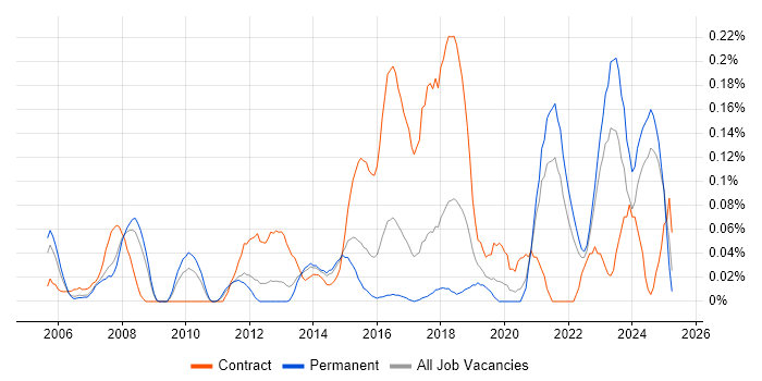 Job vacancy trend for Requirements Engineering in Yorkshire Job vacancy trend for Requirements Engineering in Yorkshire