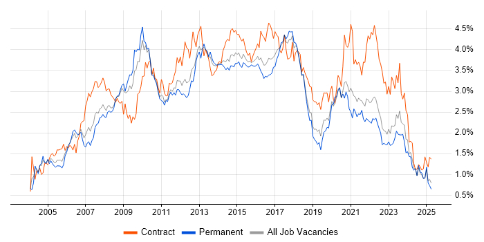 Job vacancy trend for Requirements Gathering in Yorkshire Job vacancy trend for Requirements Gathering in Yorkshire