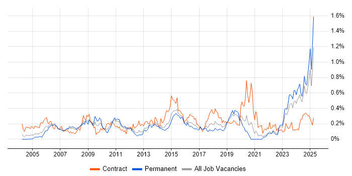 Job vacancy trend for Requirements Management in Yorkshire Job vacancy trend for Requirements Management in Yorkshire