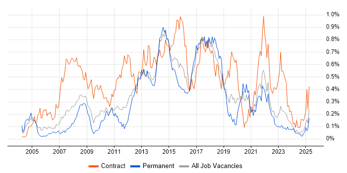 Job vacancy trend for Requirements Workshops in Yorkshire Job vacancy trend for Requirements Workshops in Yorkshire