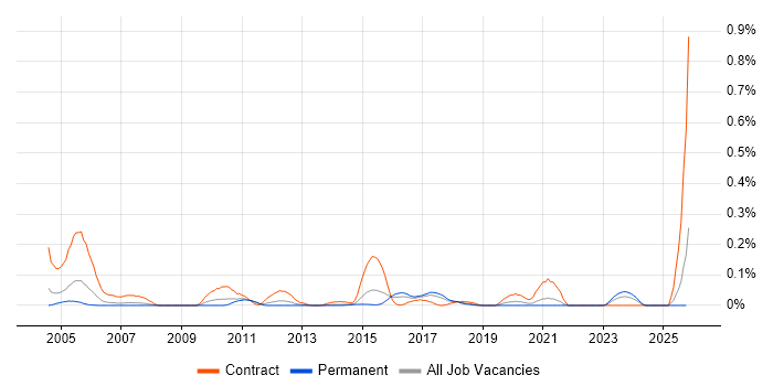 Resilience Testing job vacancy trend in Yorkshire