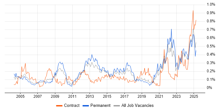 Job vacancy trend for Resource Allocation in Yorkshire