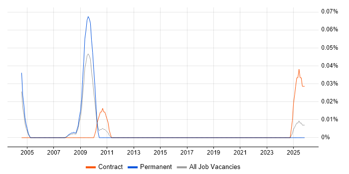Resource Controller job vacancy trend in Yorkshire
