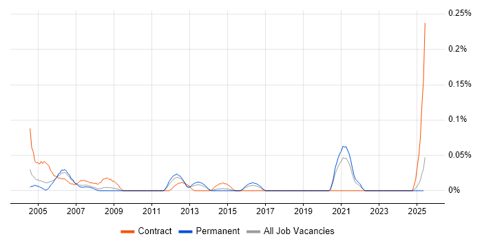 Job vacancy trend for Resource Coordinator in Yorkshire Job vacancy trend for Resource Coordinator in Yorkshire