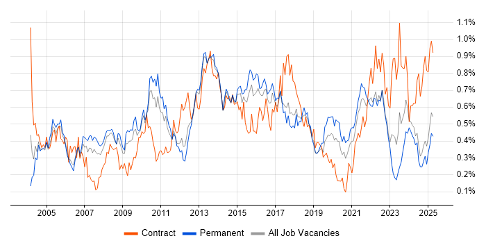 Job vacancy trend for Resource Management in Yorkshire Job vacancy trend for Resource Management in Yorkshire