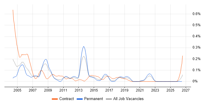 Resource Manager job vacancy trend in Yorkshire