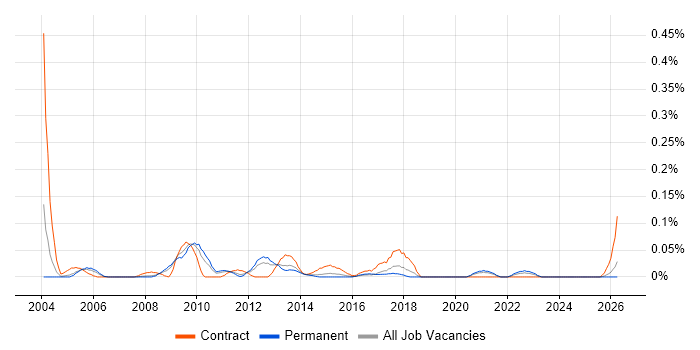 Resource Planner job vacancy trend in Yorkshire