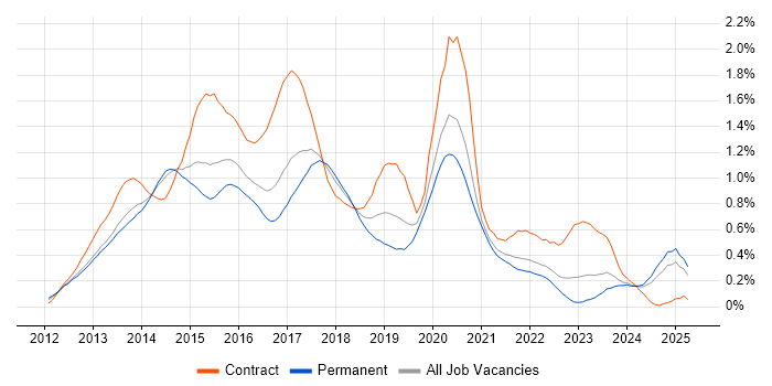 Job vacancy trend for Responsive Web Design in Yorkshire