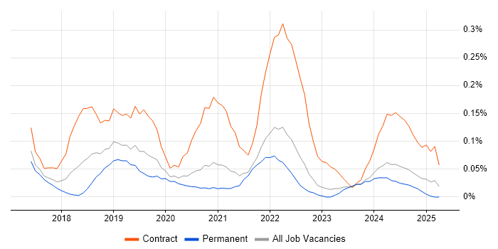 Job vacancy trend for REST Assured in Yorkshire Job vacancy trend for REST Assured in Yorkshire