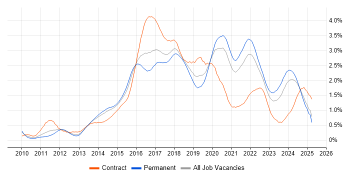 Job vacancy trend for RESTful in Yorkshire Job vacancy trend for RESTful in Yorkshire