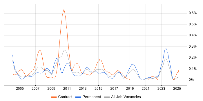 Job vacancy trend for Retail Finance in Yorkshire Job vacancy trend for Retail Finance in Yorkshire