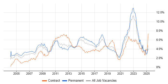 Job vacancy trend for Retail in Yorkshire