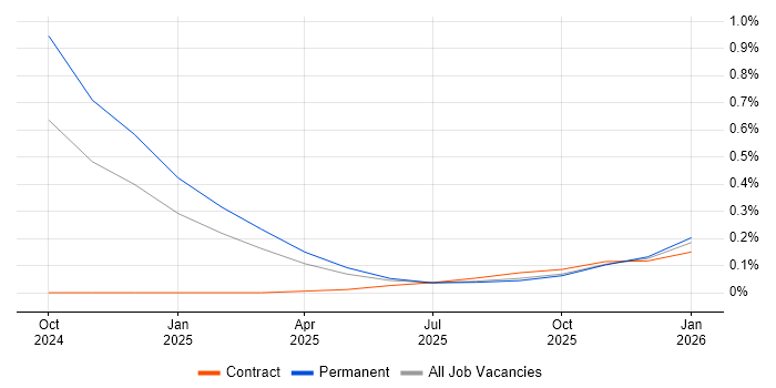 Retrieval-Augmented Generation job vacancy trend in Yorkshire