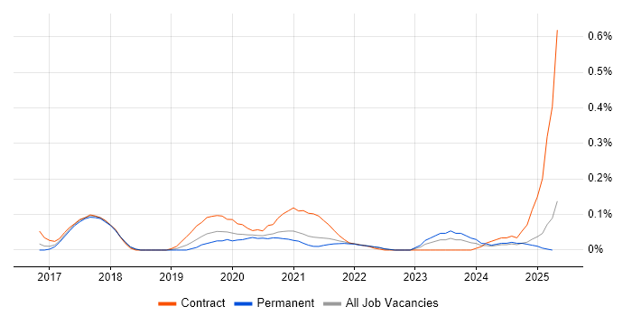 Job vacancy trend for Retrofit in Yorkshire Job vacancy trend for Retrofit in Yorkshire