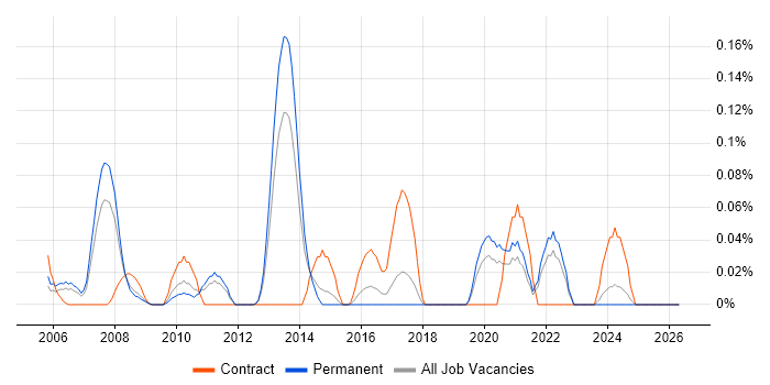Reuters job vacancy trend in Yorkshire