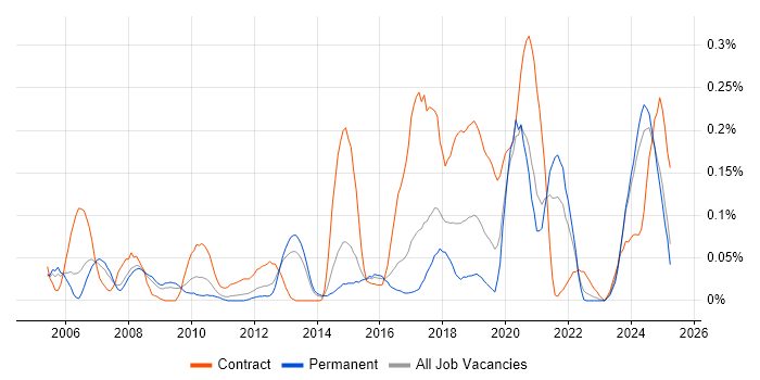 Job vacancy trend for Reverse Engineering in Yorkshire
