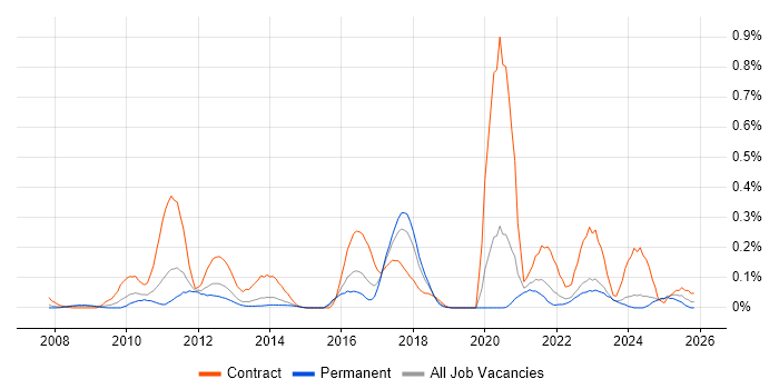 Reverse Proxy job vacancy trend in Yorkshire