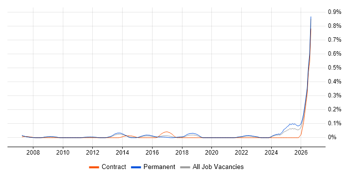 Revit job vacancy trend in Yorkshire