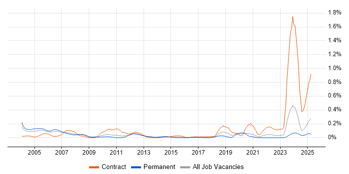 Job vacancy trend for REXX in Yorkshire