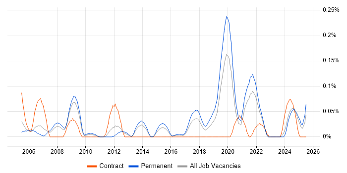 Job vacancy trend for RFID in Yorkshire