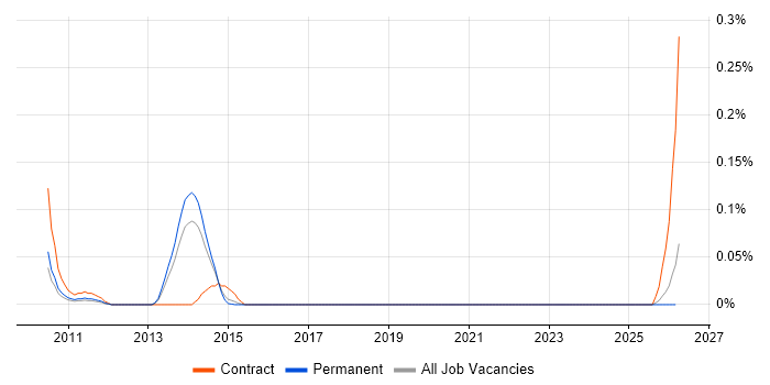 RHCA job vacancy trend in Yorkshire
