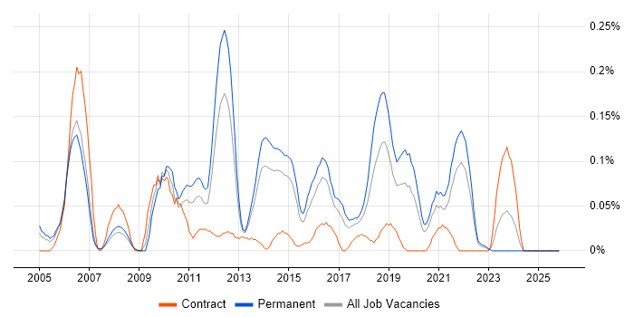 RHCE job vacancy trend in Yorkshire