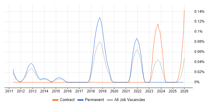 RHCSA job vacancy trend in Yorkshire