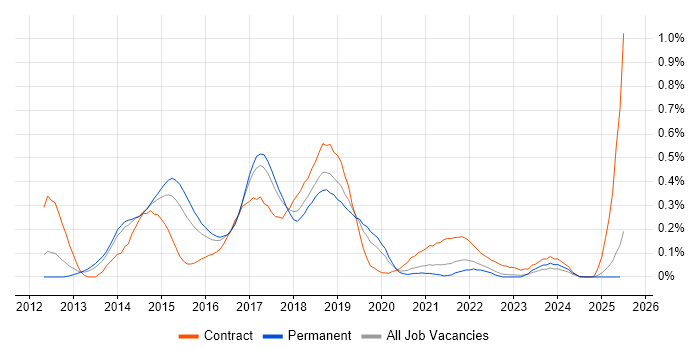 Job vacancy trend for Riak in Yorkshire Job vacancy trend for Riak in Yorkshire