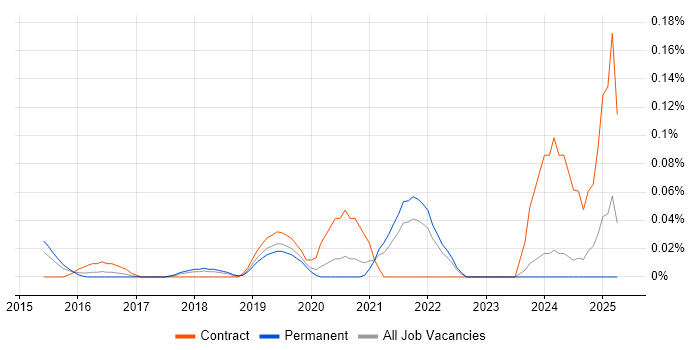 Job vacancy trend for Ribbon in Yorkshire