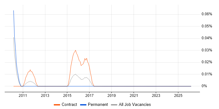 RightScale job vacancy trend in Yorkshire