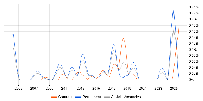 Risk Analytics job vacancy trend in Yorkshire Risk Analytics job vacancy trend in Yorkshire