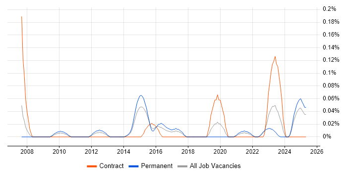 Job vacancy trend for Risk and Compliance Management in Yorkshire Job vacancy trend for Risk and Compliance Management in Yorkshire