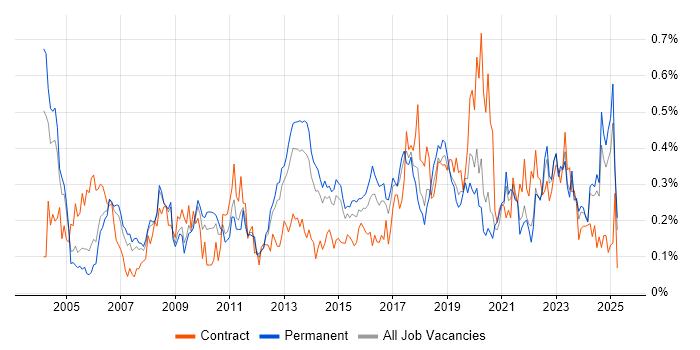 Job vacancy trend for Risk Assessment in Yorkshire Job vacancy trend for Risk Assessment in Yorkshire