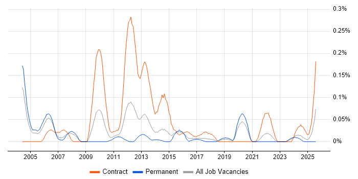 Job vacancy trend for Risk Business Analyst in Yorkshire Job vacancy trend for Risk Business Analyst in Yorkshire