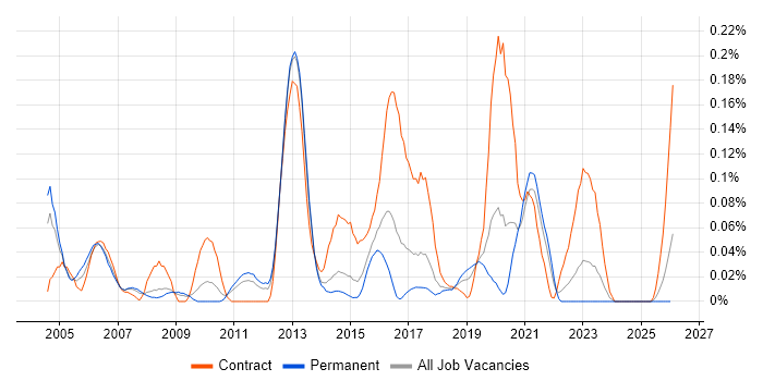 Risk Consultant job vacancy trend in Yorkshire