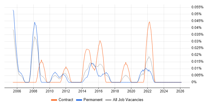 Risk Data Analyst job vacancy trend in Yorkshire