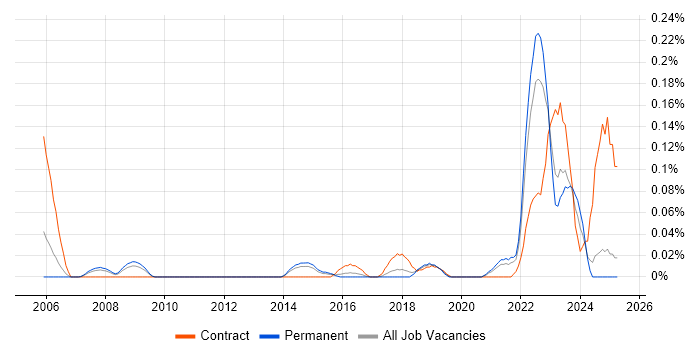 Job vacancy trend for Risk Identification and Mitigation in Yorkshire
