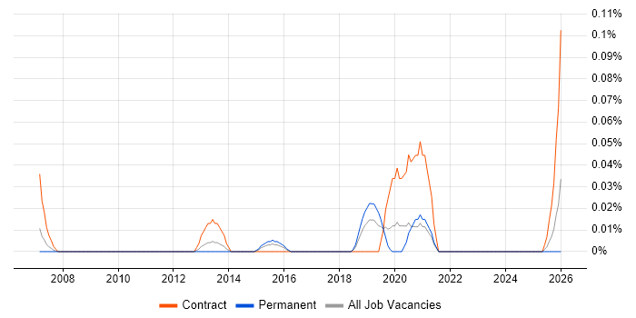 Risk Management Consultant job vacancy trend in Yorkshire