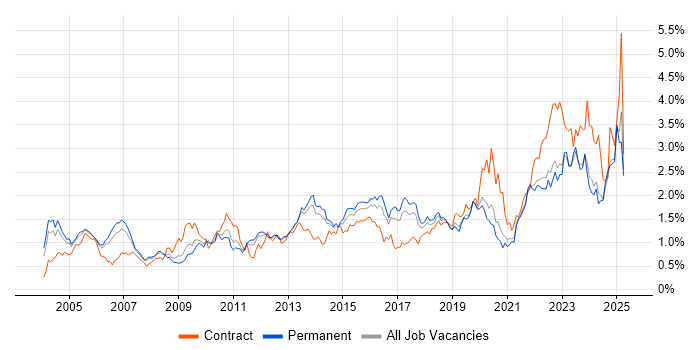Job vacancy trend for Risk Management in Yorkshire Job vacancy trend for Risk Management in Yorkshire
