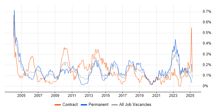 Job vacancy trend for Risk Manager in Yorkshire Job vacancy trend for Risk Manager in Yorkshire