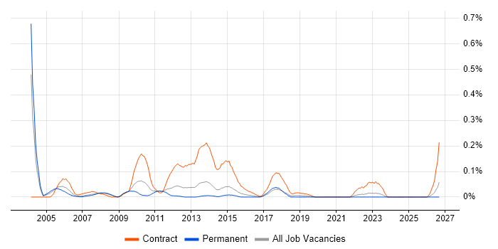 Risk Project Manager job vacancy trend in Yorkshire